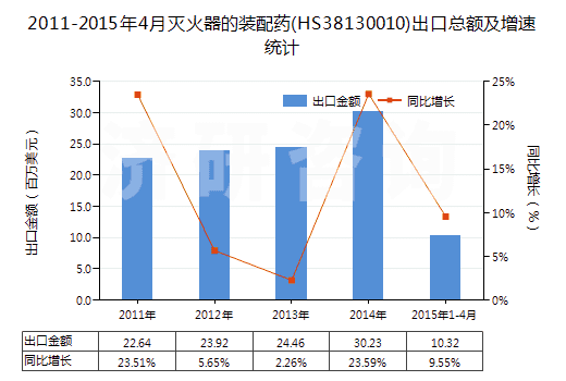2011-2015年4月滅火器的裝配藥(HS38130010)出口總額及增速統(tǒng)計(jì)